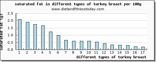 turkey breast saturated fat per 100g